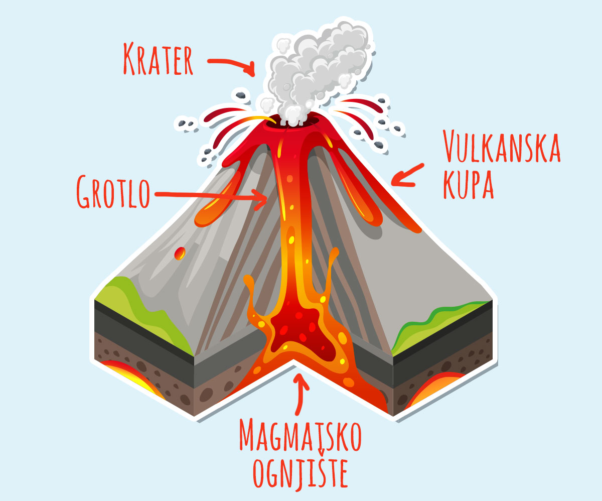 Vulkani i zemljotresi | Shtreber
